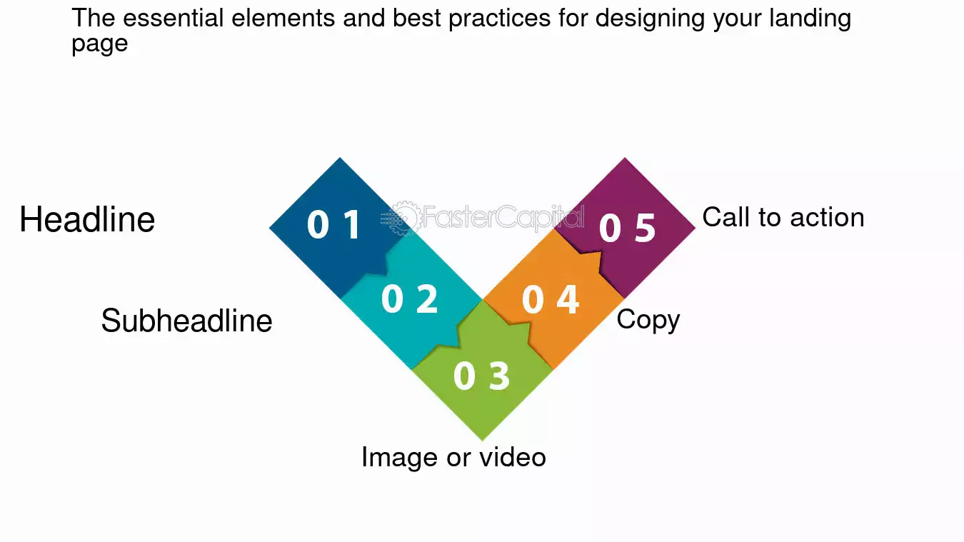 The essential elements and best practices for designing your landing page - Landing pages: How to create and automate your landing pages with sales automation
